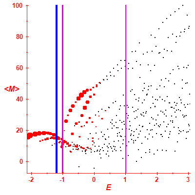 Peres lattice <M>